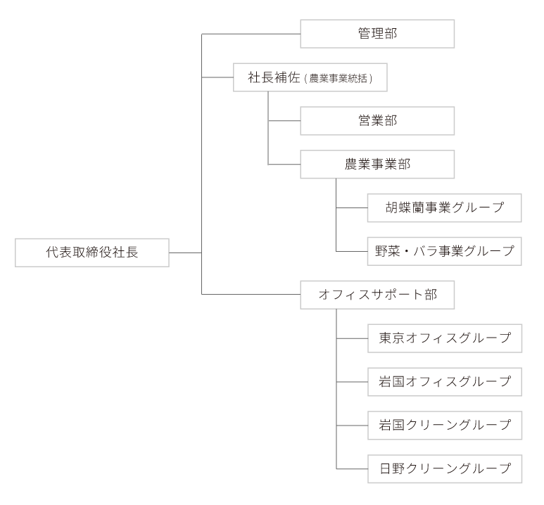 組織図